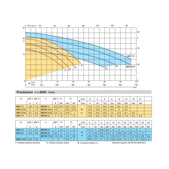 Curve di prestazione Elettropompa autoadescante MPCM 21 220v per piscina irrifarma.it