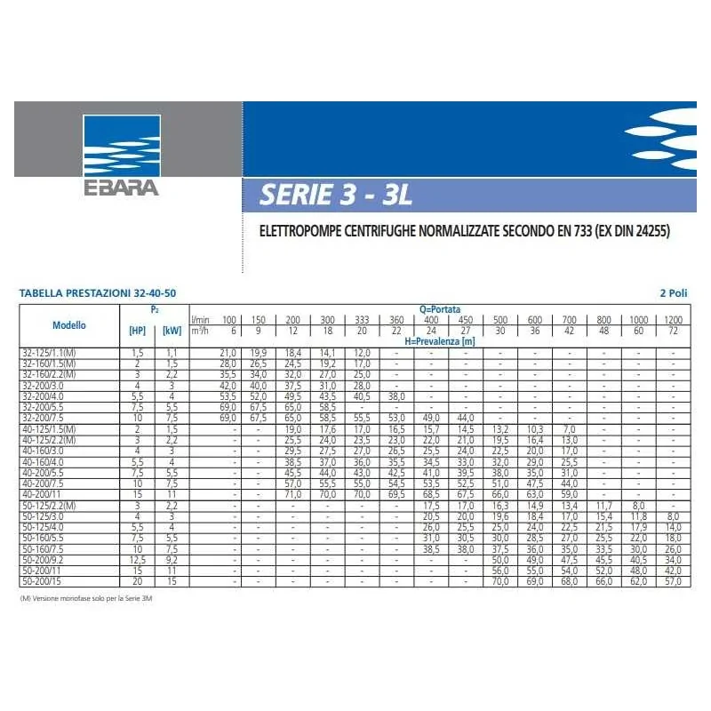 Portate e prevalenze Pompa centrifuga monoblocco Ebara 3M/I 40-200/11 380V irrifarma.it