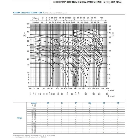 Curve di lavoro Pompa centrifuga monoblocco 3M/I 40-160/3 380V Ebara irrifarma.it