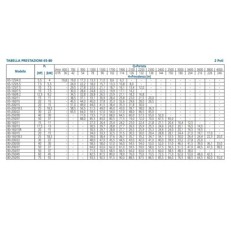 portate e prevalenze Pompa centrifuga normalizzata 3M/I 65-125/4 Ebara trifase irrifarma.it