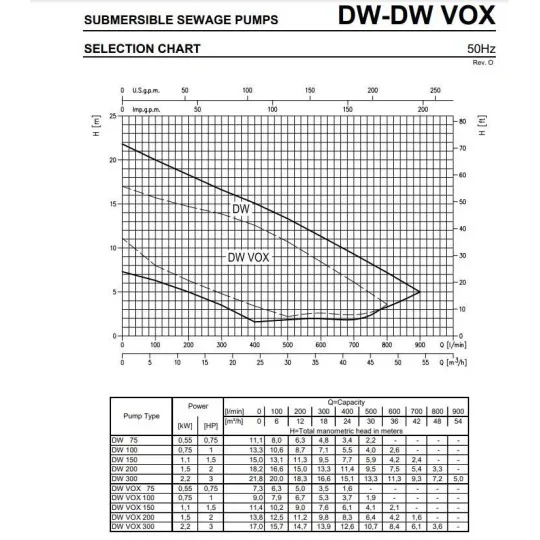 Portate e prevalenze Pompa Acque Sporche Ebara DW VOX M 100 A