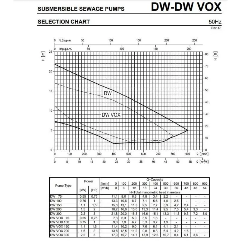 Portate e prevalenze Pompa Acque Sporche Ebara DW VOX M 100 A