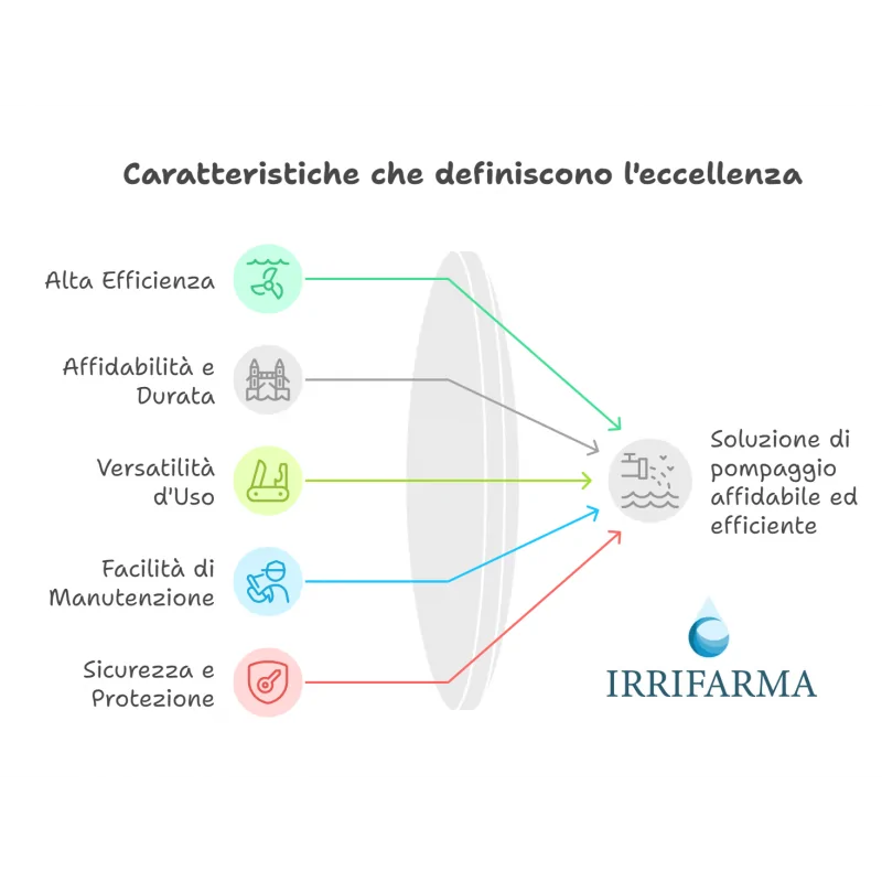 Elettropompa Centrifuga Monogirante CEA 70/3/A 380V – Prestazioni e Affidabilità