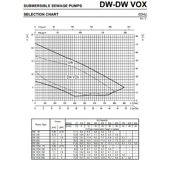 Portate prevalenze Pompa sommersa DW 150 Ebara pompa per acque sporche 3800V irrifarma.it