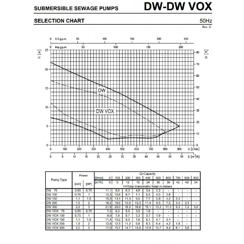 Portate prevalenze Pompa sommersa DW 150 Ebara pompa per acque sporche 3800V irrifarma.it