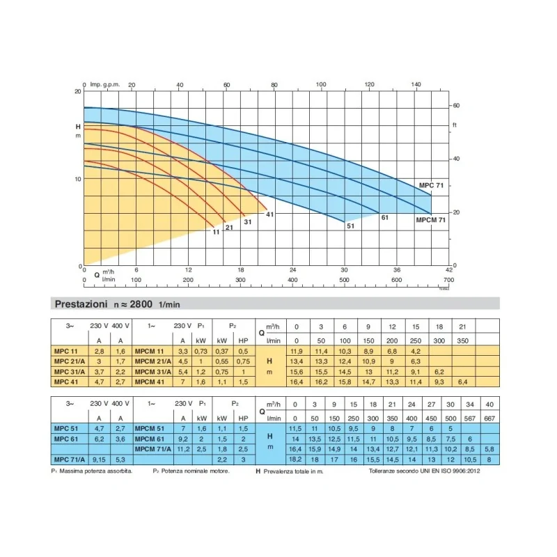 Prestazioni Pompa piscina Calpeda MPC 51 per filtro a sabbia autoadescante 380V 1.5 Hp 30 m3 irrifarma.it