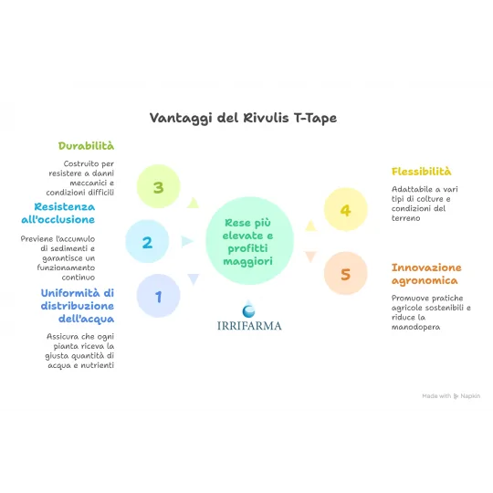 Vantaggi Manichetta per irrigazione a goccia T-TAPE 508/30 da 2300 metri Rivulis irrifarma.it