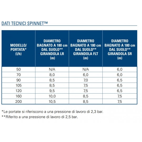 Microirrigatore Agricolo Dinamico Netafim SpinNet Irrigatore