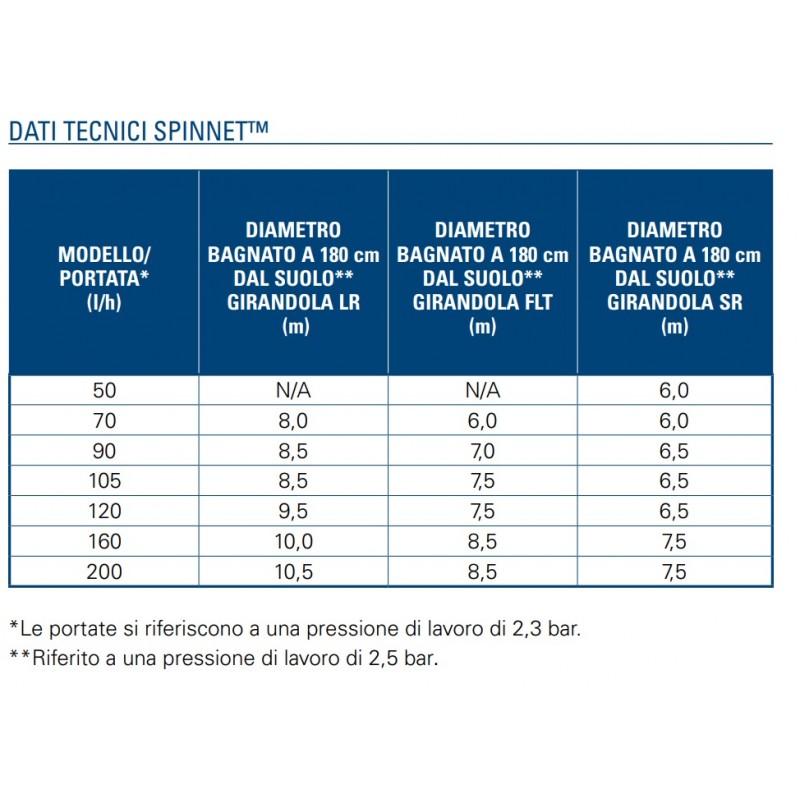 Microirrigatore Agricolo Dinamico Netafim SpinNet Irrigatore