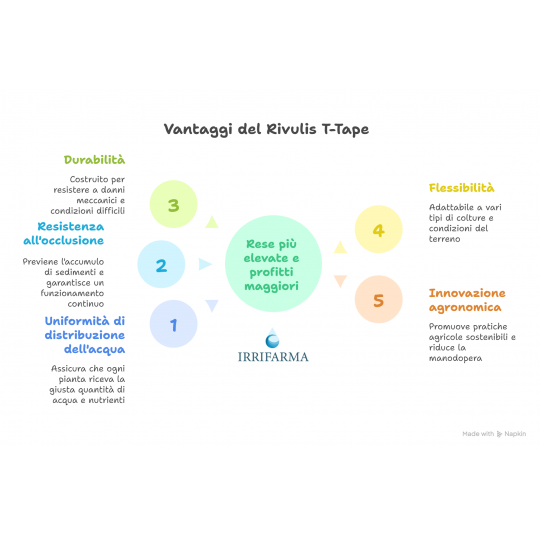 Vantaggi Manichetta gocciolante per irrigazione T-TAPE 508/10 da 2300 metri Rivulis irrifarma.it