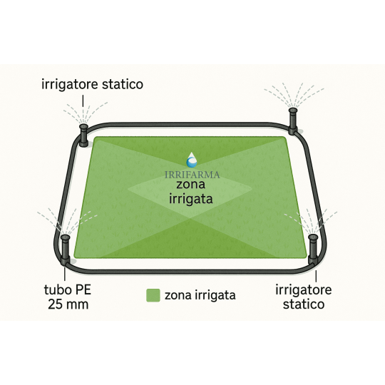 Schema installazione kit irrigazione 25 mq con 4 irrigatori statici pop up e tubo PE 25 mm irrifarma.it