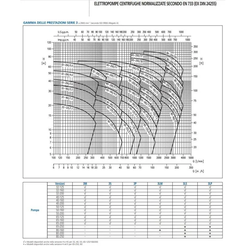 Portate e prevalenze Pompa centrifuga monoblocco normalizzata Ebara 3M/I 50-160/5.5 in Aisi 304 irrifarma.it