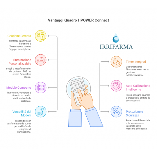 Vantaggi Quadro Elettrico per Piscina Hayward H-Power Connect con Bluetooth e Timer per Pompa e Illuminazione