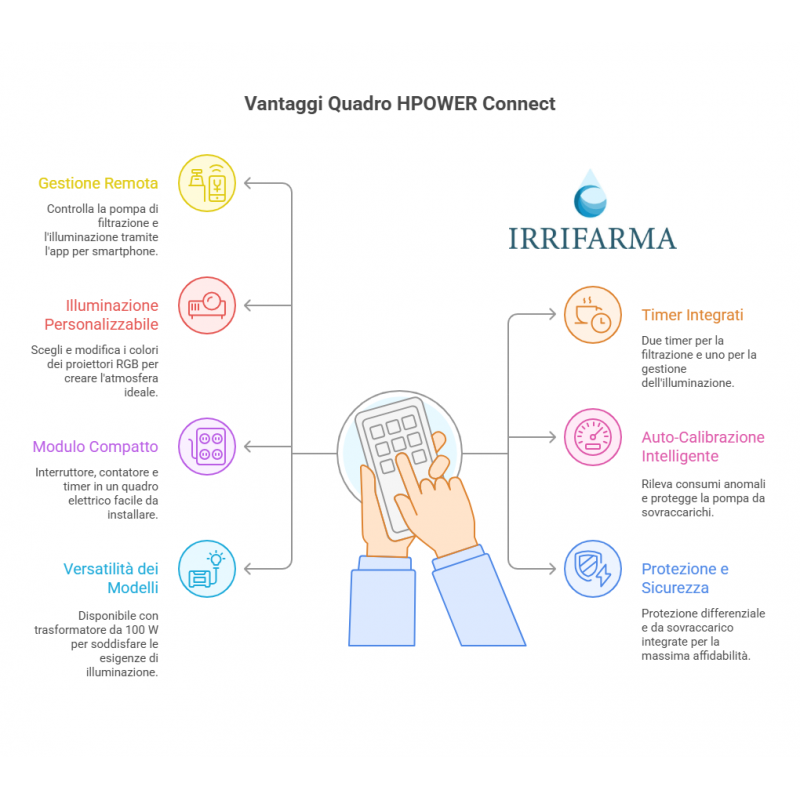 Vantaggi Quadro Elettrico per Piscina Hayward H-Power Connect con Bluetooth e Timer per Pompa e Illuminazione