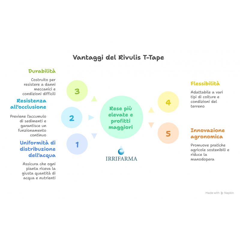 vantaggi Manichetta gocciolante T-Tape 507-30-340 Rivulis 2800 m 7 MIL irrifarma.it