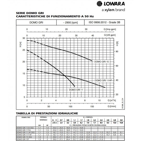 curve di prestazioni Pompa sommersa trituratrice acque nere Lowara Domo GRI 15 T – 2 HP Trifase 380 V irrifarma.it