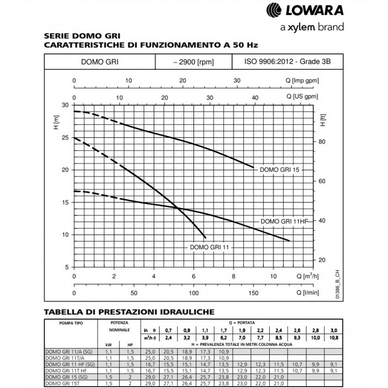 curve di prestazioni Pompa sommersa trituratrice acque nere Lowara Domo GRI 15 T – 2 HP Trifase 380 V irrifarma.it