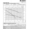 curve di prestazioni Pompa sommersa trituratrice acque nere Lowara Domo GRI 15 T – 2 HP Trifase 380 V irrifarma.it