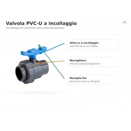 dettaglio Valvola a sfera PVC-U monoghiera ad incollaggio PN16 Ø16–110 irrifarma.it
