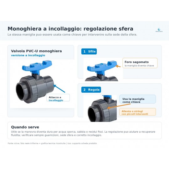 caratteristiche Valvola a sfera PVC-U monoghiera ad incollaggio PN16 Ø16–110 irrifarma.it