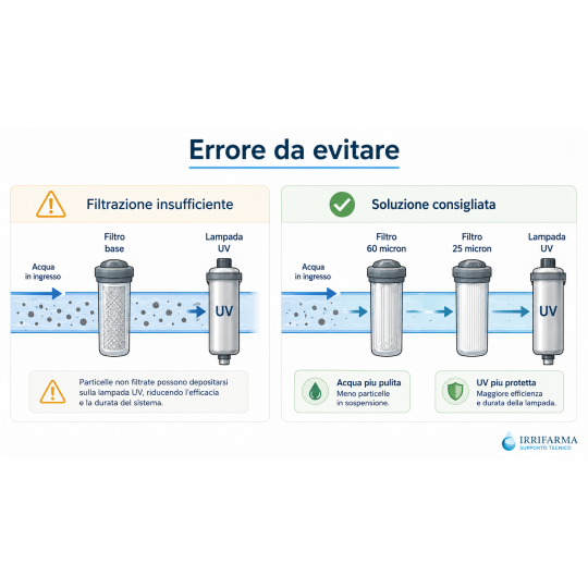 Errore da evitare con lampada UV installata senza filtrazione adeguata e confronto con filtri 60 e 25 micron irrifarma.it