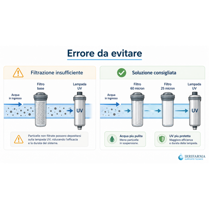 Errore da evitare con lampada UV installata senza filtrazione adeguata e confronto con filtri 60 e 25 micron irrifarma.it