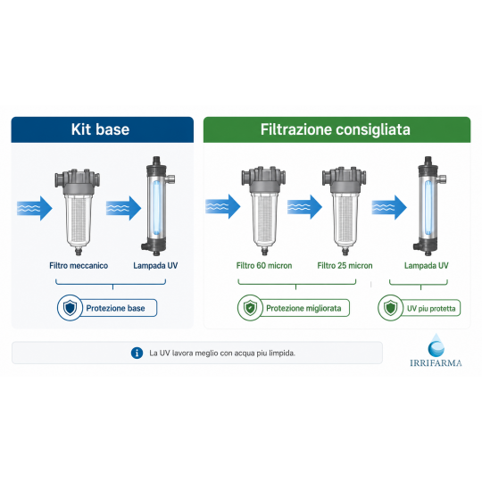 Confronto tra kit base e filtrazione consigliata con filtri 60 e 25 micron prima della lampada UV irrifarma.it