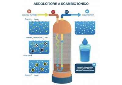 Addolcitori d’acqua domestici: guida alla scelta 2025