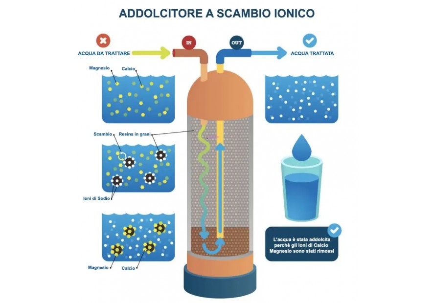Addolcitori d’acqua domestici: guida alla scelta 2025