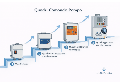 Quadro comando pompa: cosa protegge davvero e quale livello scegliere