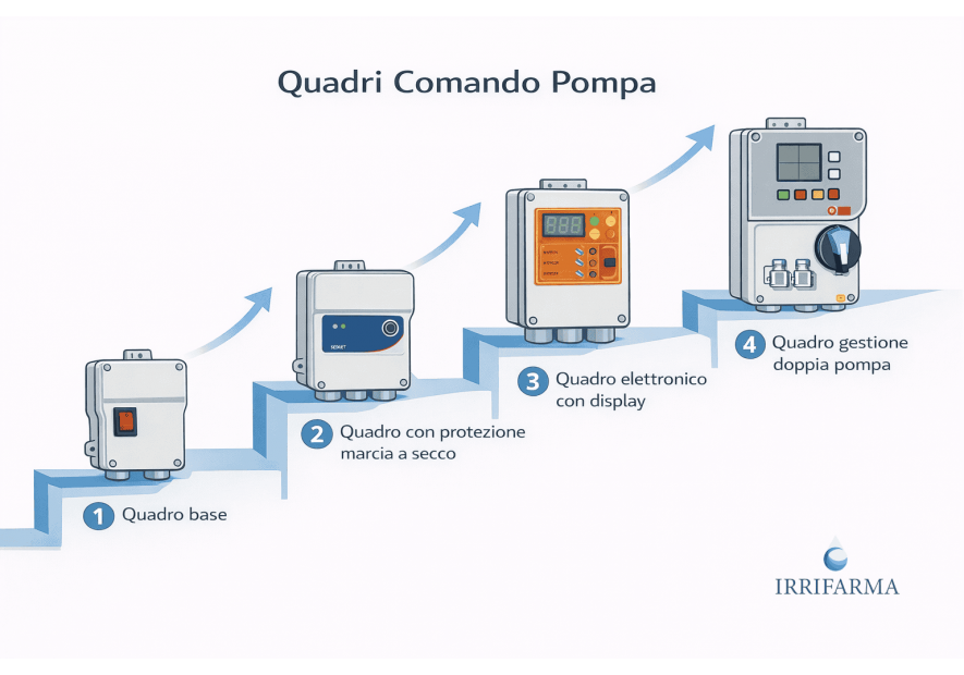 Quadro comando pompa: cosa protegge davvero e quale livello scegliere
