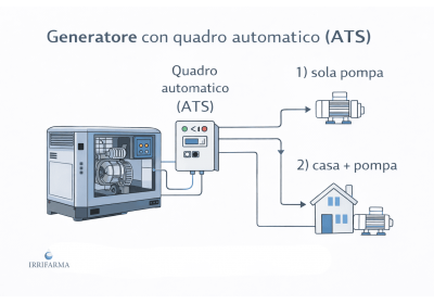 Generatore di corrente per pompe: come scegliere senza errori (spunto, ATS, casa)