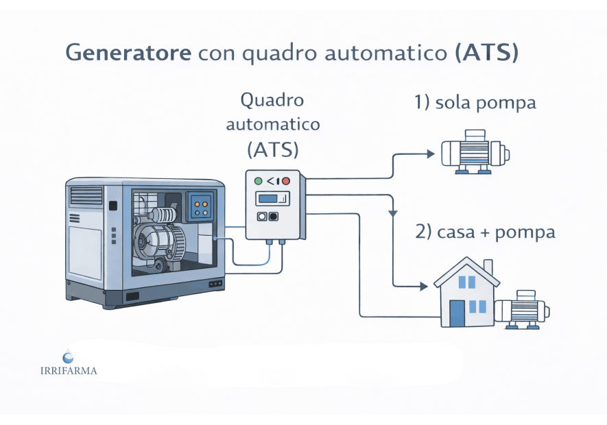 Generatore di corrente per pompe: come scegliere senza errori (spunto, ATS, casa)