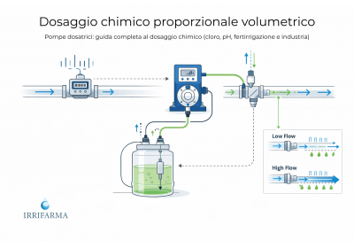 Pompe dosatrici: guida completa al dosaggio chimico (cloro, pH, fertirrigazione e industria)