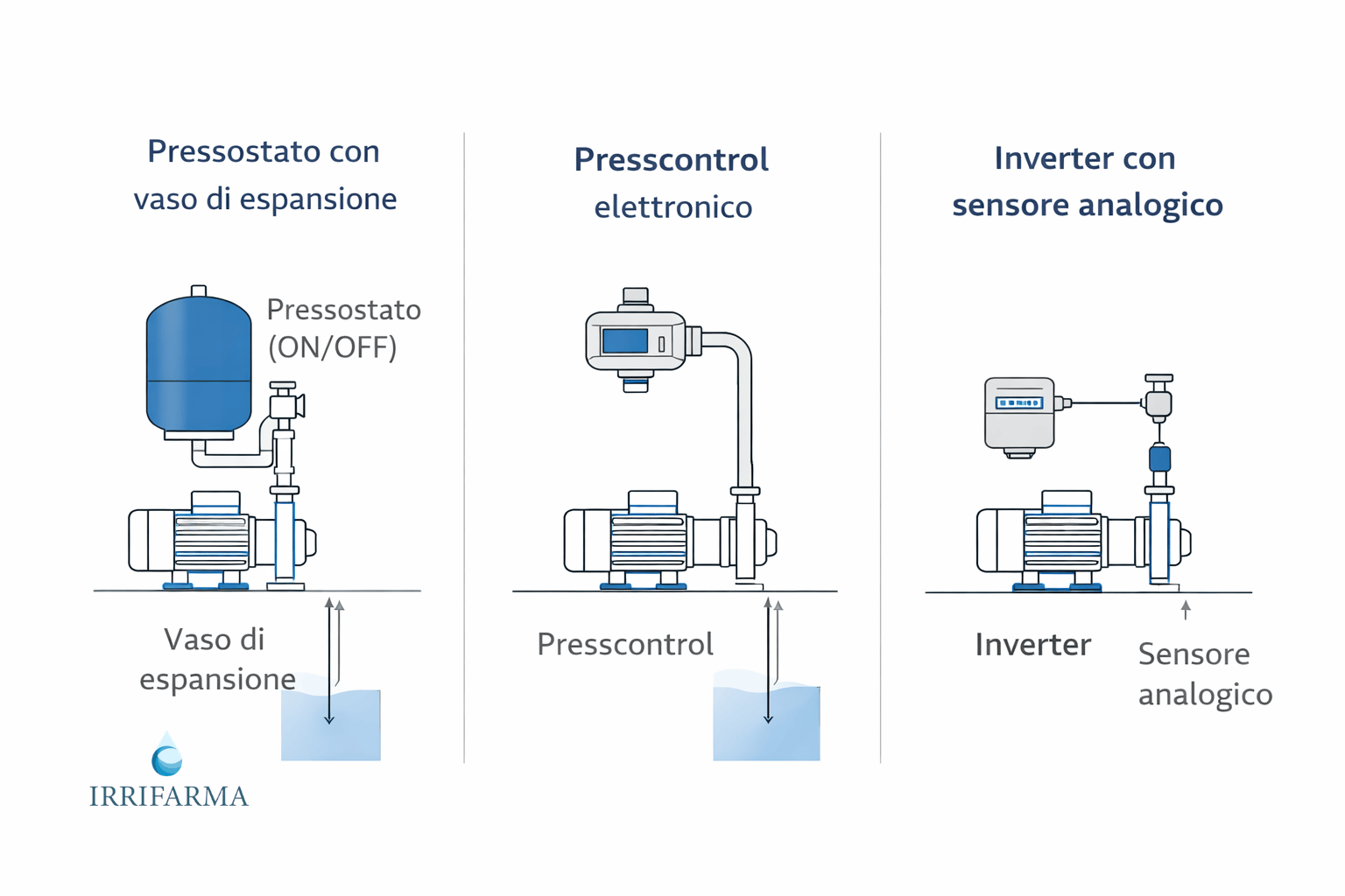 Confronto tra sistemi di controllo pompa con pressostato, presscontrol e inverter