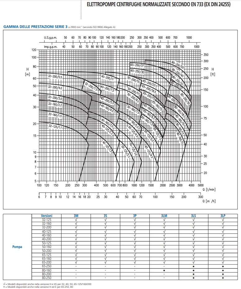 Curve di prestazioni Elettropompe centrifughe monoblocco Pompa 3M/I 50 Ebara