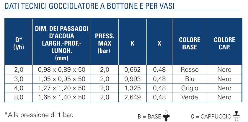Tabella dati tecnici gocciolatori a bottone e per vasi Netafim con portate e colori