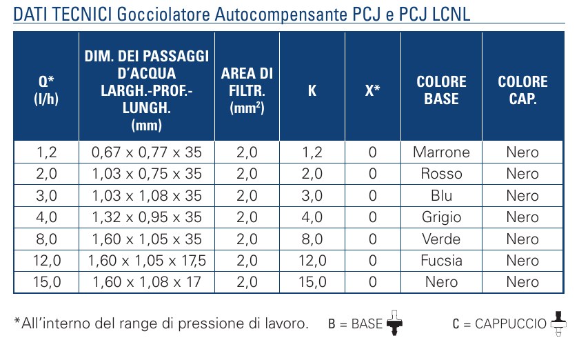 Tabella dati tecnici portate gocciolatore Netafim PCJ e PCJ LCNL autocompensante