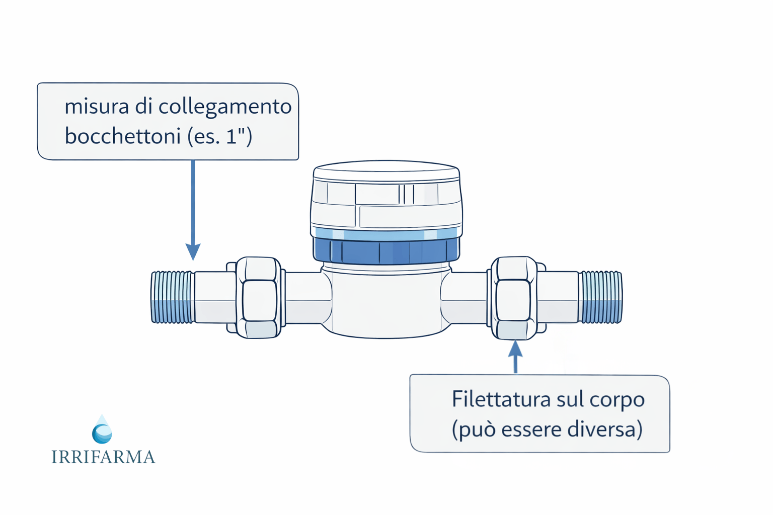 Differenza misura bocchettoni e misura corpo del contatore acqua: esempio con attacchi e quote di installazione