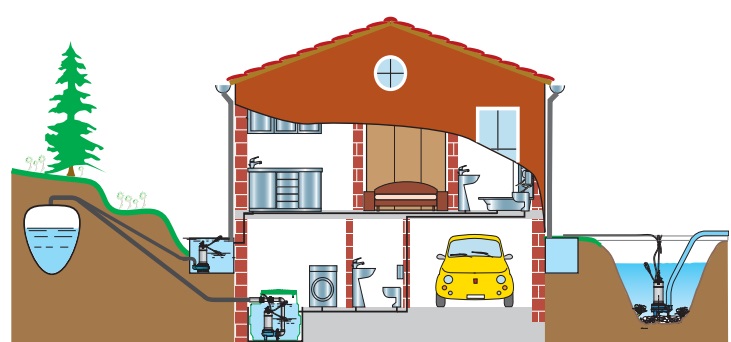 Esempio di installazione pompa Vortex Calpeda GQSM in pozzetto acque nere