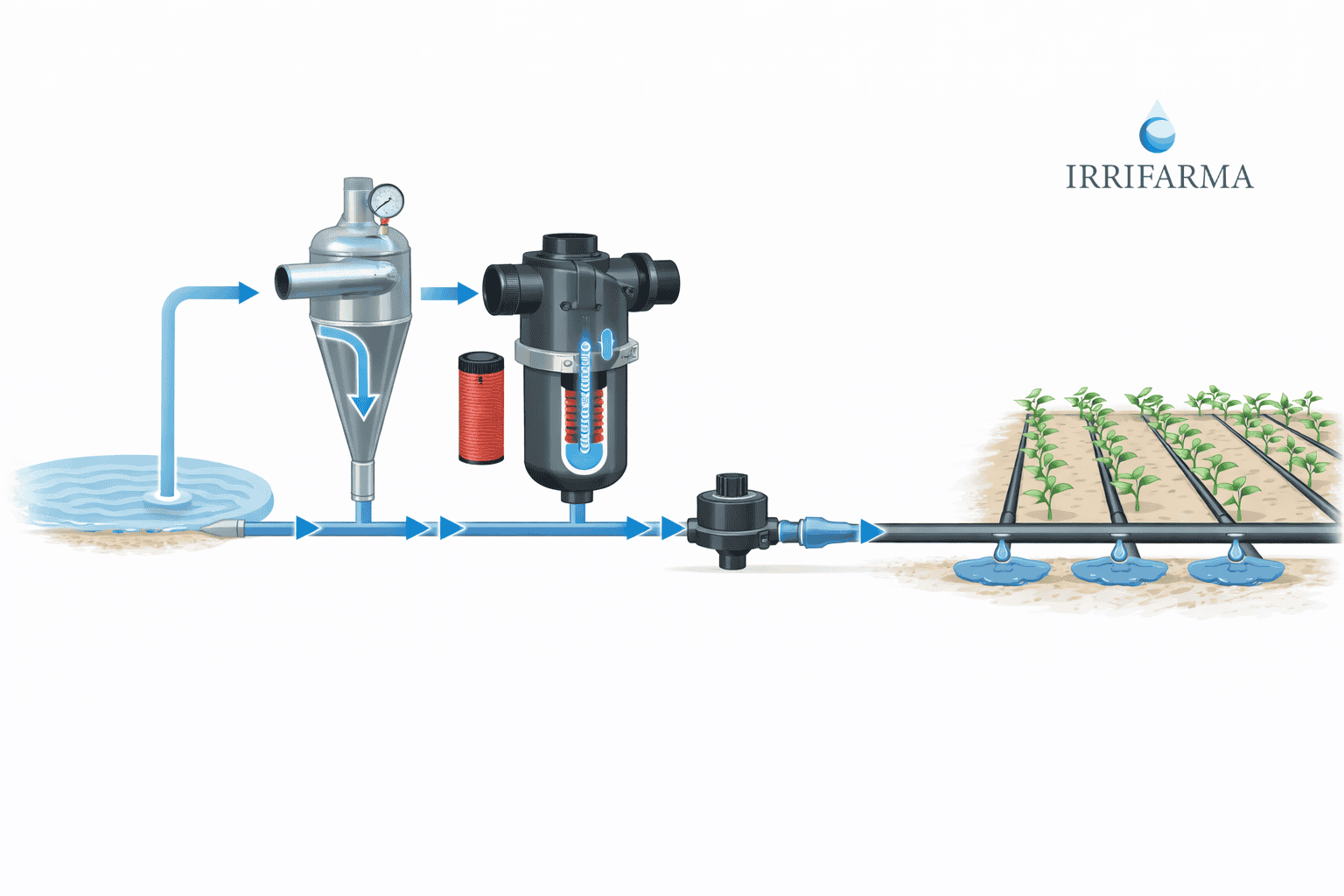Filtrazione e pressione per manichetta gocciolante professionale Filtro per irrigazione e linea gocciolante professionale con pressione corretta in impianto agricolo