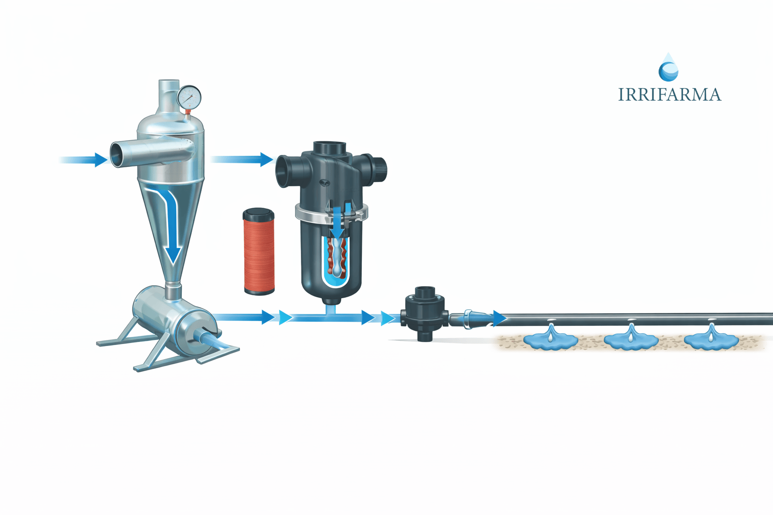 Filtro per irrigazione, separatore e linea gocciolante in impianto a goccia con pressione corretta