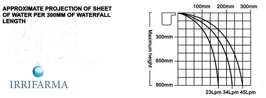 Grafico proiezione lama d'acqua in funzione della portata e dell'altezza per lama ad incasso 1206 mm