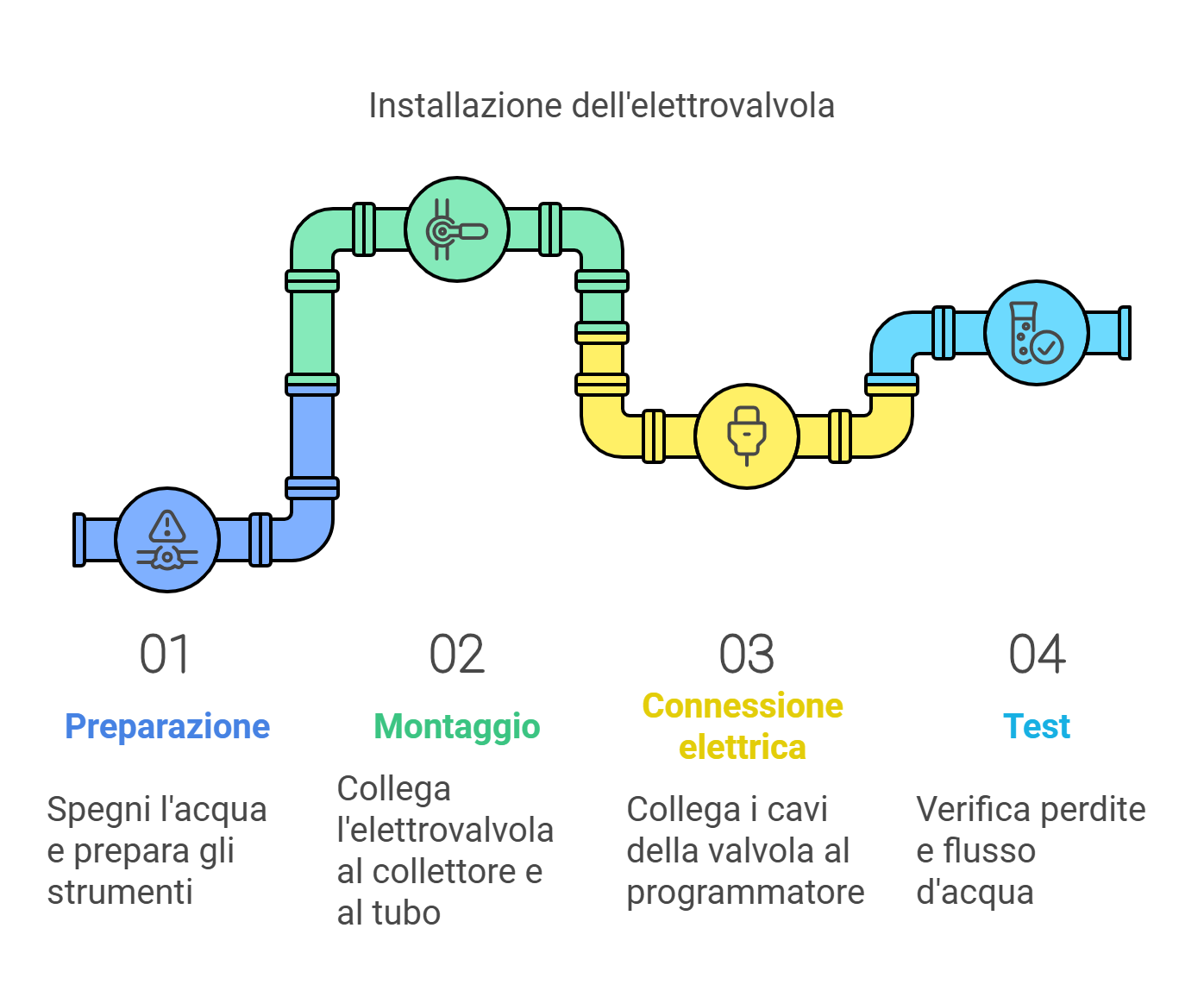 Guida all'installazione di un'elettrovalvola per irrigazione