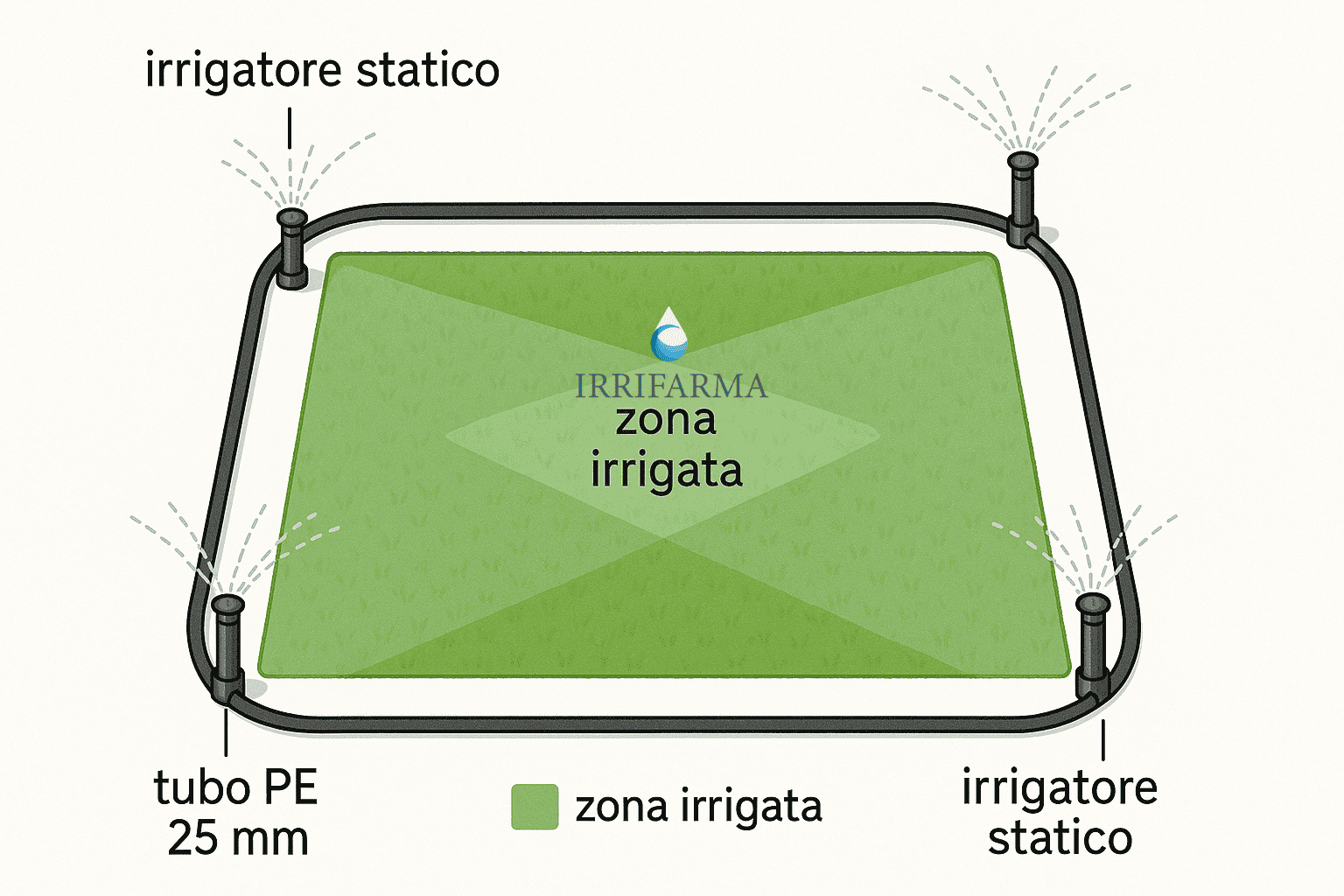 Schema installazione kit irrigazione 25 mq con 4 irrigatori statici pop up e tubo PE 25 mm