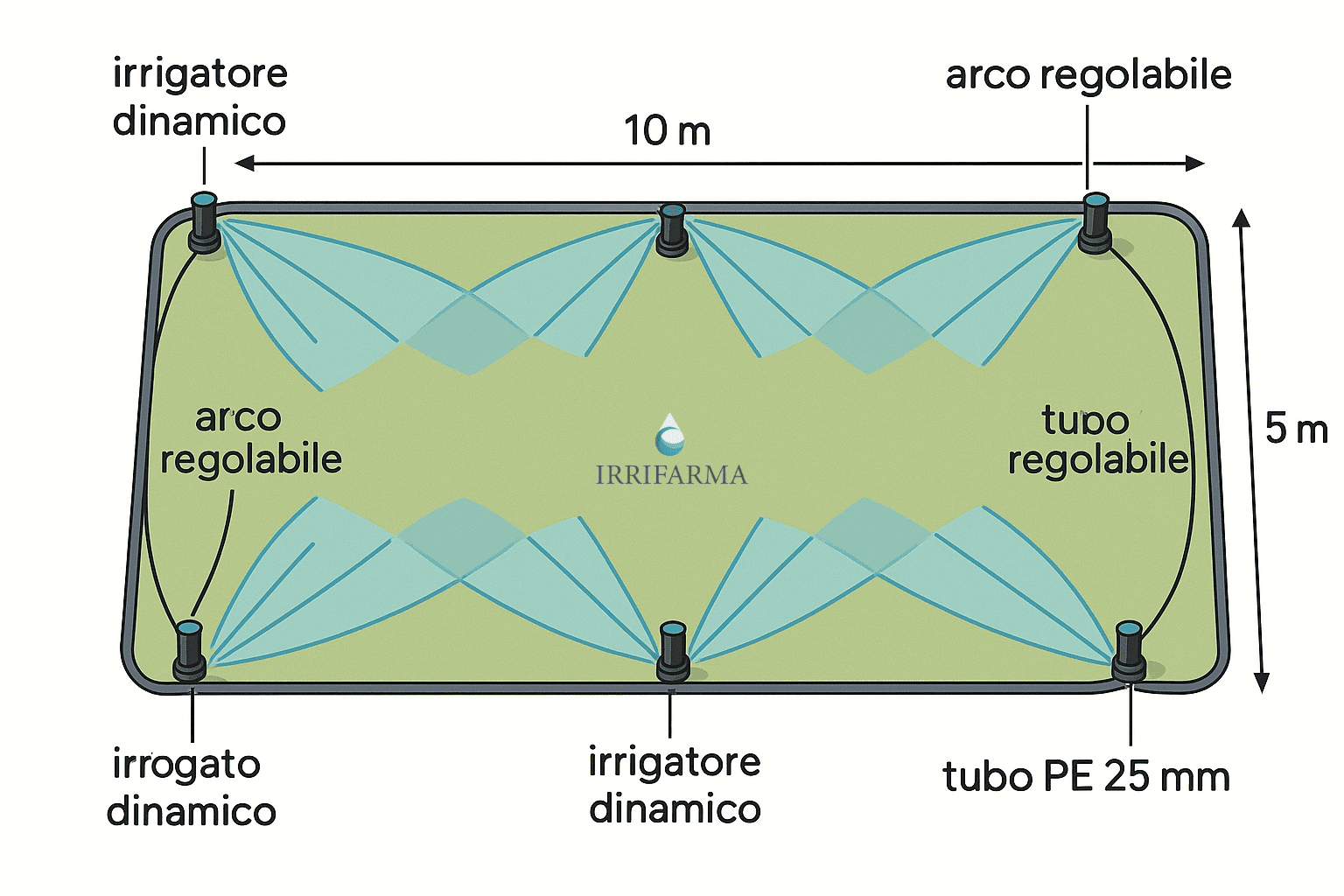 Schema installazione kit irrigazione 50 mq 10x5 m con 6 irrigatori dinamici a turbina e tubo PE 25 mm