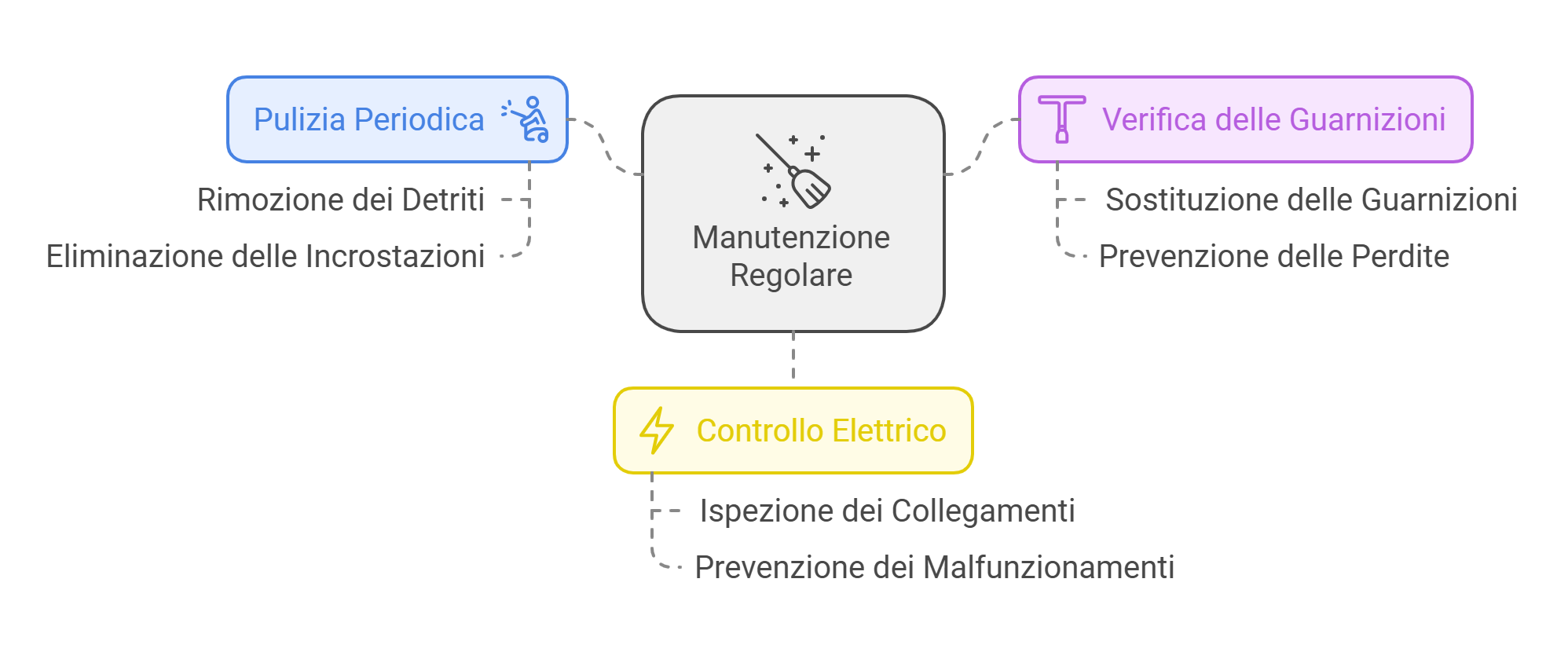 Manutenzione elettrovalvola per irrigazione
