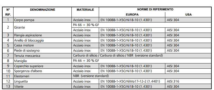 Materiali costruttivi serie Lowara DOMO