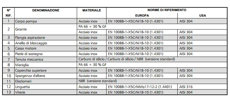 Materiali costruttivi serie Lowara DOMO