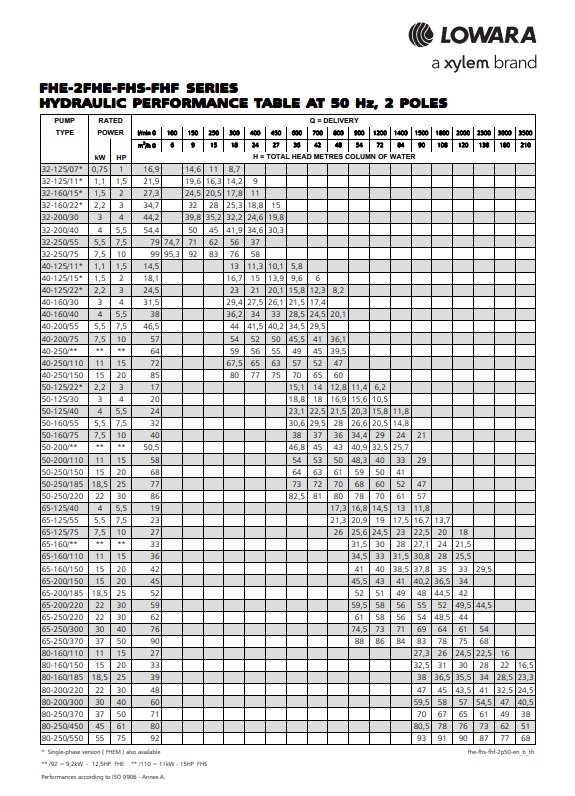 Curve e prestazioni Elettropompa centrifuga monoblocco LOWARA FHE 32-200/40/P 5.5 Hp